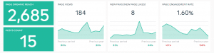 This screenshot from an analytics report shows new fans and engagement rate from unpaid content.