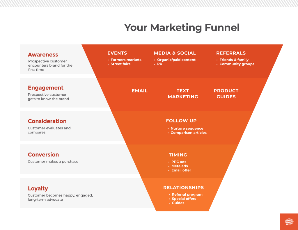 digital marketing funnel graphic with stages of the funnel broken out and explained with simple examples